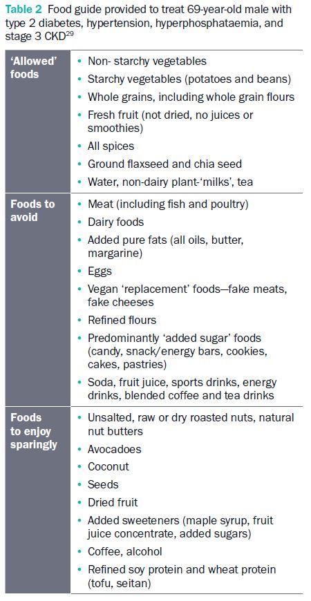 Table 2 Food Guide Provided To Treat 69 Year Old Male With Type 2 Diabetes, Hypertension, Hyperphosphataemia, And Stage 3 Ckd29